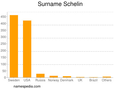Surname Schelin