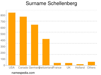 Surname Schellenberg