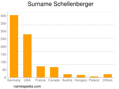 Surname Schellenberger