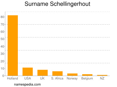 Surname Schellingerhout