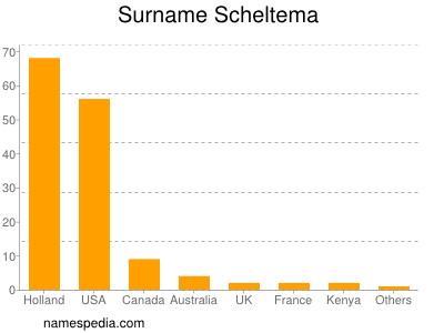 Surname Scheltema