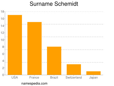 Surname Schemidt