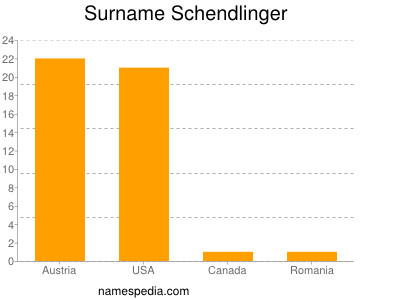 Surname Schendlinger