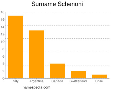 Surname Schenoni