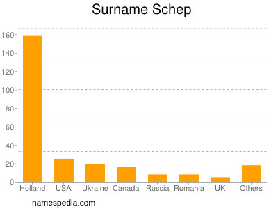 Surname Schep