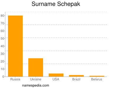Surname Schepak