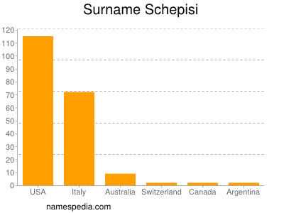 Surname Schepisi