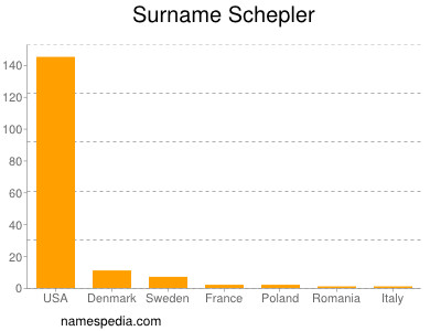 Surname Schepler