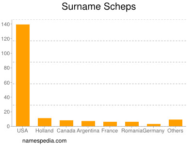 Surname Scheps