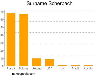 Surname Scherbach