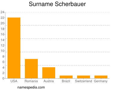 Surname Scherbauer