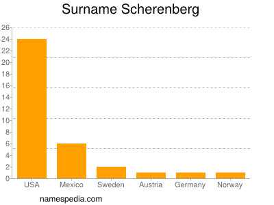 Surname Scherenberg