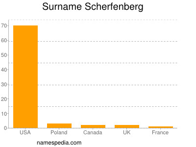 Surname Scherfenberg