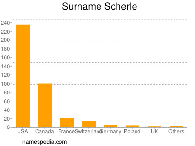 Surname Scherle