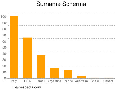 Surname Scherma