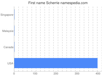 Given name Scherrie