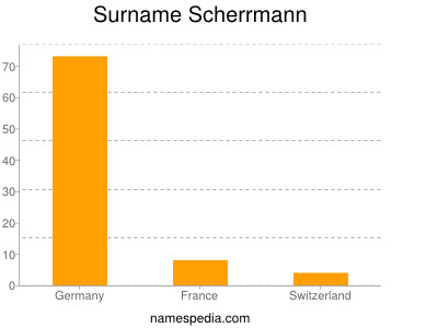 Surname Scherrmann