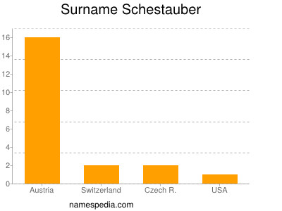 Surname Schestauber