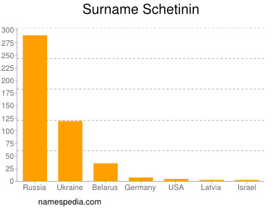 Surname Schetinin