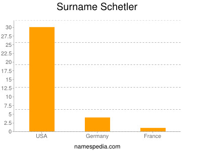 Surname Schetler