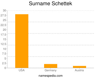 Surname Schettek