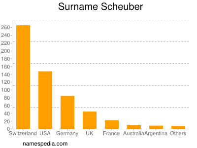 Surname Scheuber