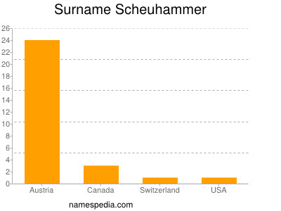 Surname Scheuhammer
