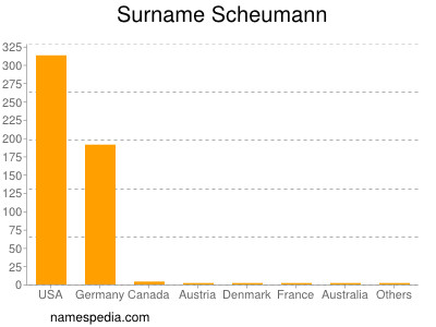 Surname Scheumann