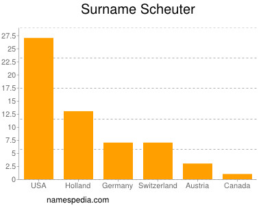 Surname Scheuter