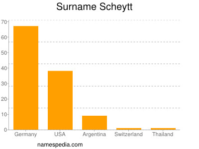 Surname Scheytt