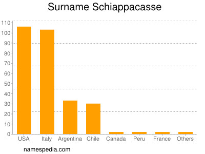 Surname Schiappacasse
