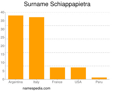 Surname Schiappapietra