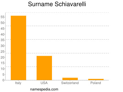 Surname Schiavarelli
