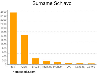 Surname Schiavo