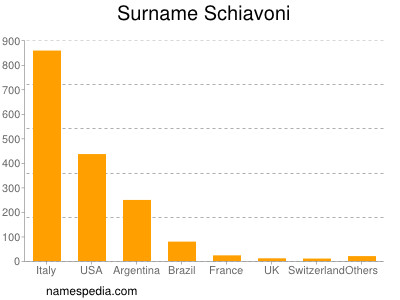 Surname Schiavoni
