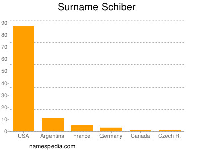 Surname Schiber