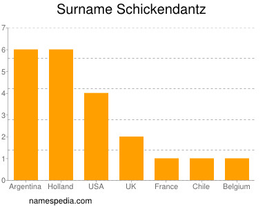 Surname Schickendantz