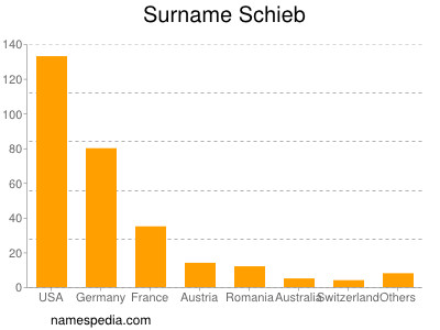 Surname Schieb