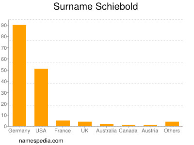 Surname Schiebold