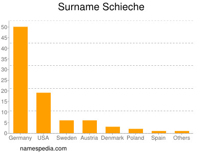 Surname Schieche