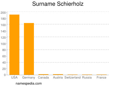 Surname Schierholz