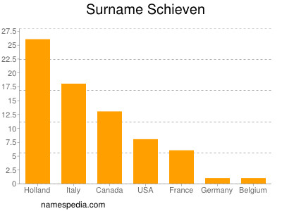 Surname Schieven