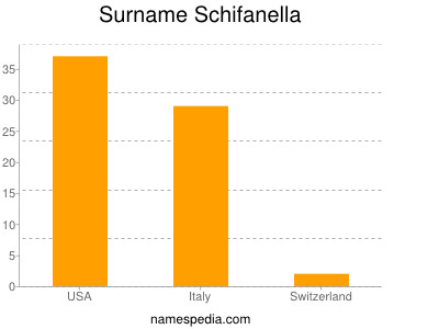 Surname Schifanella