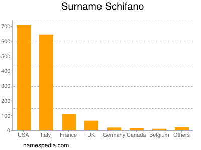 Surname Schifano