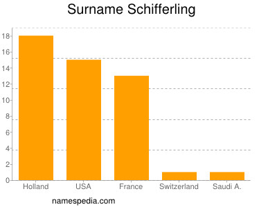 Surname Schifferling
