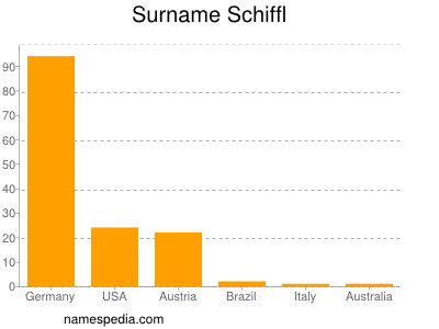 Surname Schiffl
