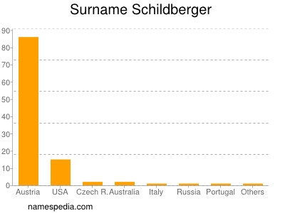 Surname Schildberger