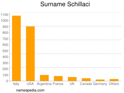 Surname Schillaci