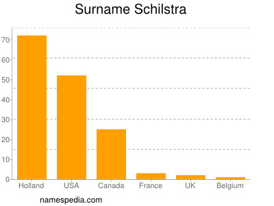 Surname Schilstra