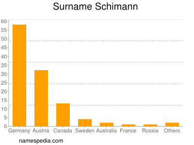 Surname Schimann
